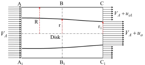 Figure 11. Hydrodynamic model of ideal thruster. 