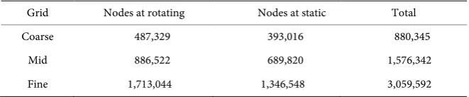 Table 2. Grids number with different resolution level.