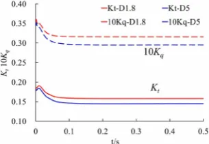 Figure 6. Time histories of thrust and torque coefficient at J = 0.833. 
