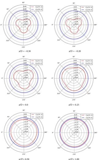 Figure 8. Pressure coefficient distribution on the wall of tunnel (Red: restricted channel; 