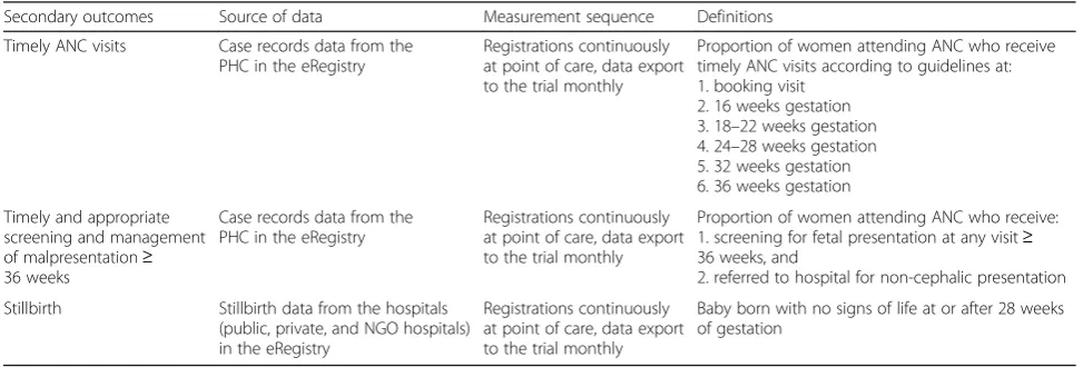 Table 3 Primary adverse pregnancy outcomes, source of data, measurement sequence, and definitions