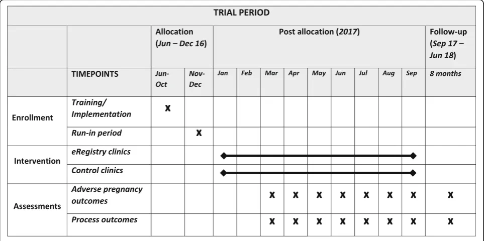 Table 5 Assumed prevalence for primary outcomes forcalculations of sample size