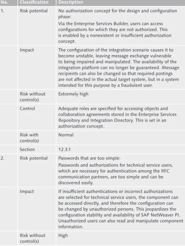 Table 12.1  Risks and Controls for SAP NetWeaver PI (Cont.)