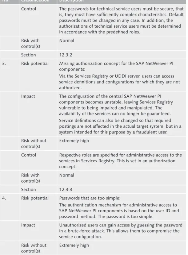 Table 12.1  Risks and Controls for SAP NetWeaver PI (Cont.)