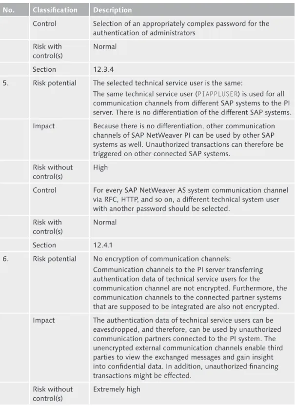 Table 12.1  Risks and Controls for SAP NetWeaver PI (Cont.)