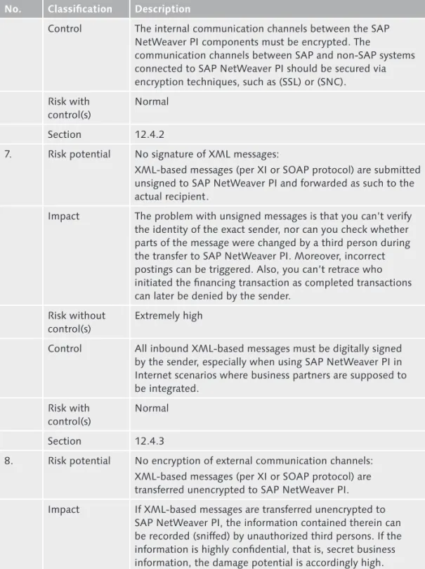 Table 12.1  Risks and Controls for SAP NetWeaver PI (Cont.)