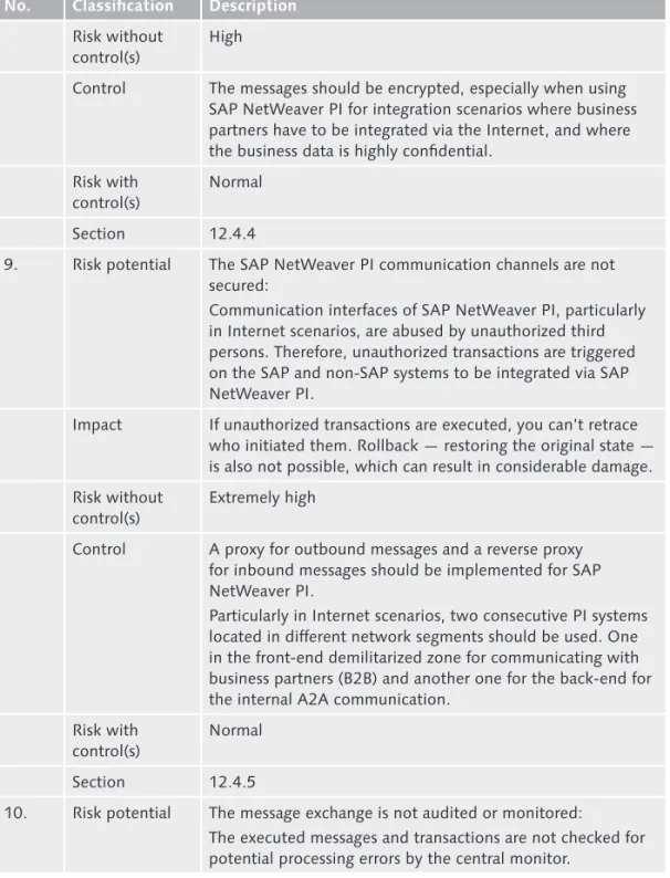 Table 12.1  Risks and Controls for SAP NetWeaver PI (Cont.)