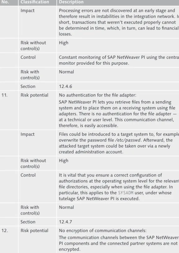 Table 12.1  Risks and Controls for SAP NetWeaver PI (Cont.)