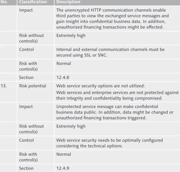 Table 12.1  Risks and Controls for SAP NetWeaver PI (Cont.)