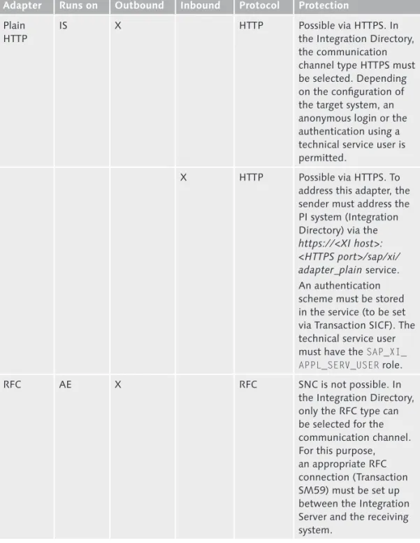 Table 12.2  External Adapters and Encryption Possibilities for the Relevant Communication  Protocols (Cont.)