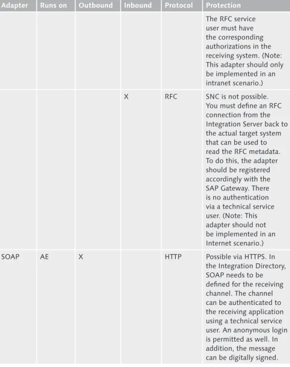 Table 12.2  External Adapters and Encryption Possibilities for the Relevant Communication  Protocols (Cont.)