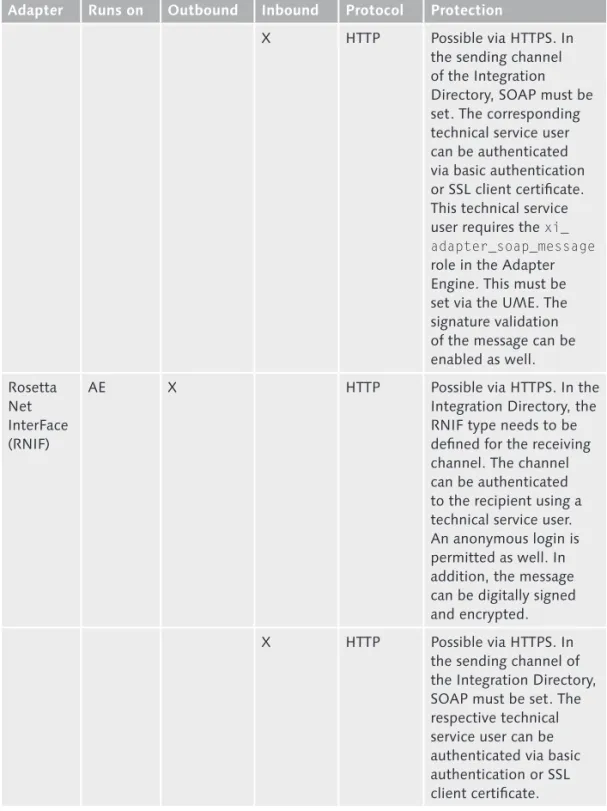 Table 12.2  External Adapters and Encryption Possibilities for the Relevant Communication  Protocols (Cont.)