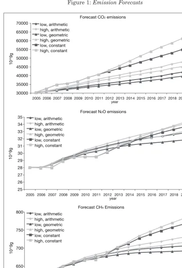Figure 1: Emission Forecasts