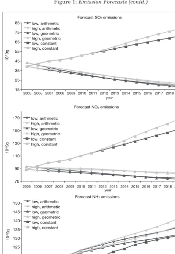 Figure 1: Emission Forecasts (contd.)