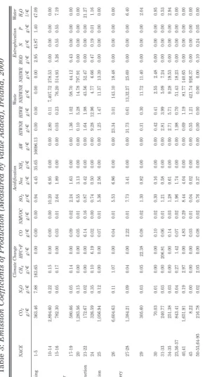 Table 3: Emission Coefficients of Production (Measured by Value Added), Ireland, 2000