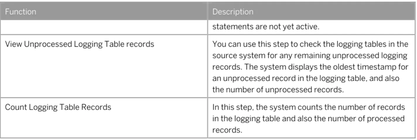 Table Health Check  In this troubleshooting activity, the system verifies the  integrity of the SAP LT Replication Server 