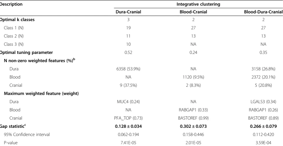 Table 3 Integrative sparse k-means clustering resultsa
