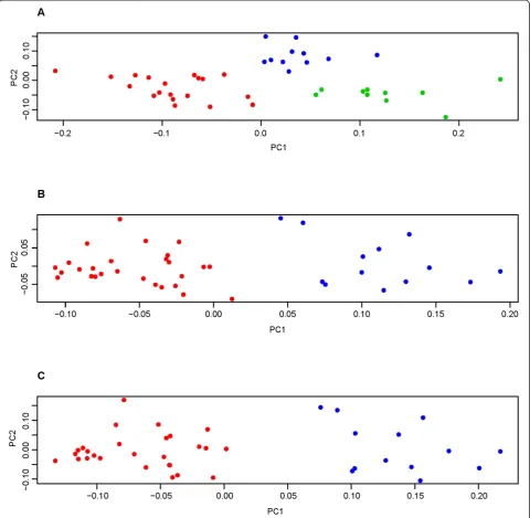 Figure 3 Weighted PCA plots for integrative sparse k-means clustering. Each point represents a patient and each class of patients is shownin a different color (blue, red, or green)