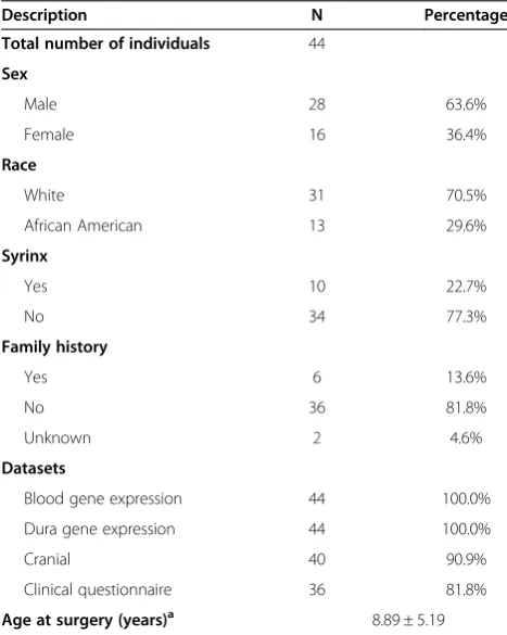 Table 1 Study population description