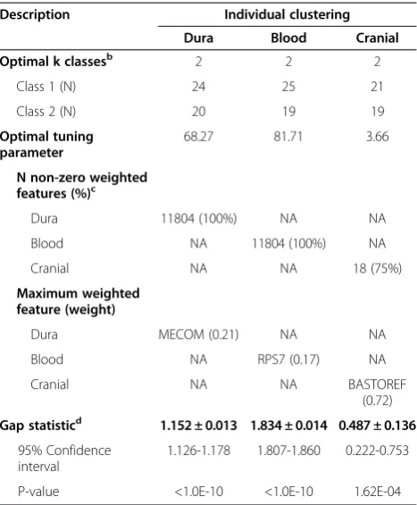 Table 2 Sparse k-means clustering resultsa