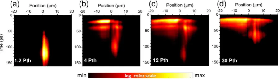 Figure 2. Time-resolved spatial dynamics of a polariton condensate. Recorded-time resolved along the line emission is observed (indicated in Fig. 1 are presented for several pumping powers