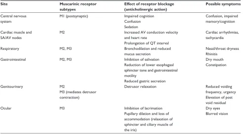 Table 2 Anticholinergic effects at various body sites