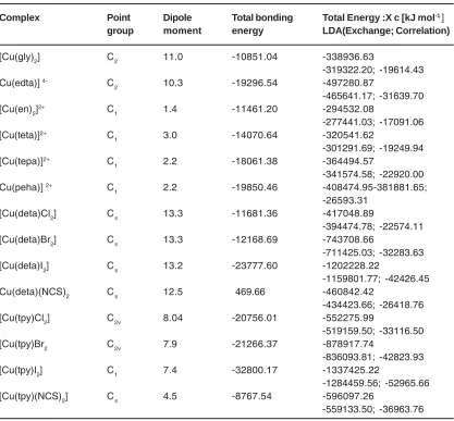 Table 2: Optimization Parameters of Copper (II) Complexes