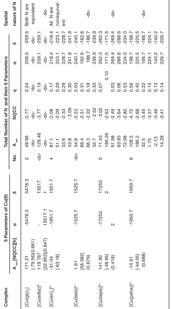 Table 3: ESR, NQR and NMR Parameters of Cu (II) and N