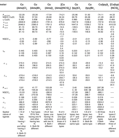 Table 4: ESR and NMR Parameters of Cu (II), N and X (Cl, Br, I, NCS)