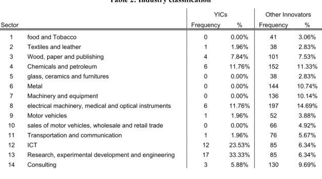 Table 2 disaggregates all firms in our sample by sectoral classification and shows that  YICs are concentrated in a few sectors only