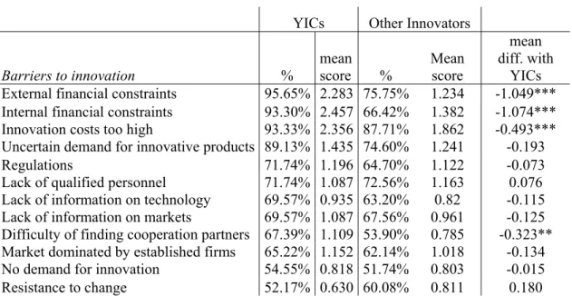 Table 3 presents the results on whether YICs perceive differently obstacles to  innovation