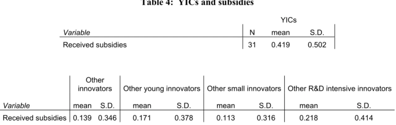 Table 4 provides some further descriptive statistics on YICs and subsidies. The mean  value of this variable reveals that YICs are heavily subsidized, since more than 40% 