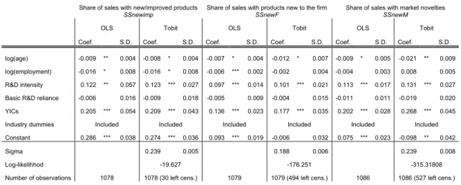 Table 4: Estimation results for YICs and innovative performance (1)  