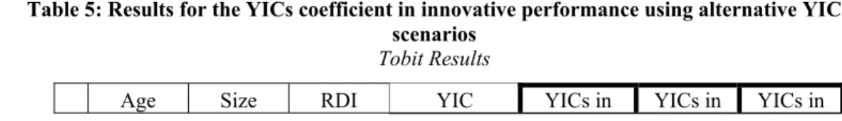 Table 5 summarizes the results from a robustness analysis on the identification of the  YICs target group