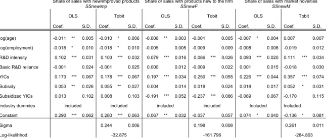 Table 6: Estimation results for YICs, subsidies and innovative performance   (1) OLS &amp; Tobit 
