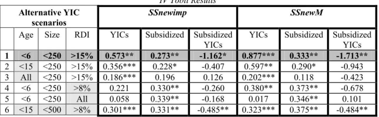 Table 8: Estimation results for YICs, subsidies and subsidzed YICs in innovative performance  for alternative YIC scenarios 