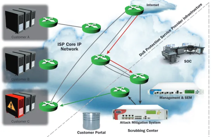 Figure 5: Typical Deployment of AMS protecting the business infrastructure