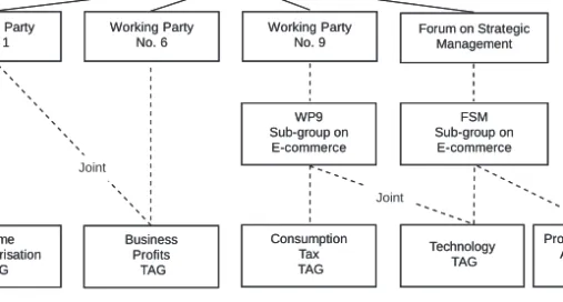 Figure 1. CFA subsidiary bodies involved in progressing the Taxation Framework Conditions, 1999-2000