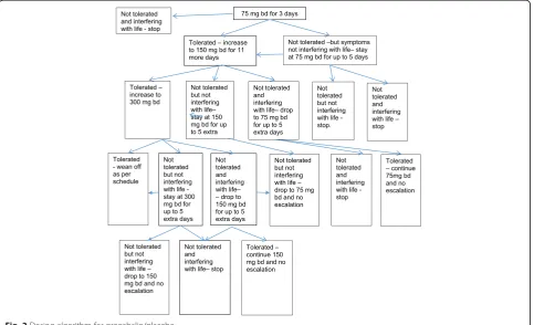 Fig. 2 Dosing algorithm for pregabalin/placebo