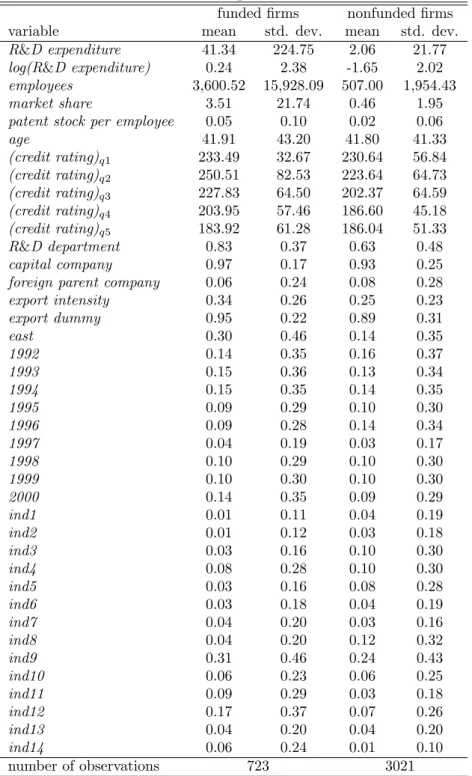 Table 1: Descriptive Statistics