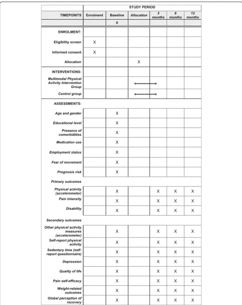 Fig. 2 Details of the schedule of enrolment, interventions and assessments according to Standard Protocol Items: Recommendations for InterventionTrials (SPIRIT) Diagram