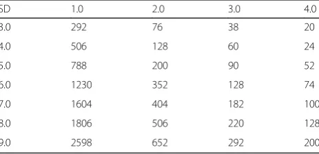 Table 1 Sample sizes for different plausible values of the meandifference and corresponding standard deviations