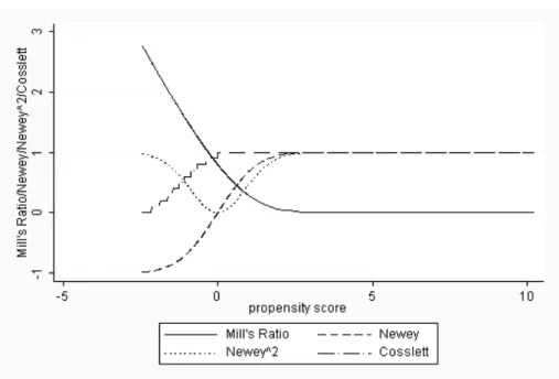 Figure 1: Selection correction terms: funded firms