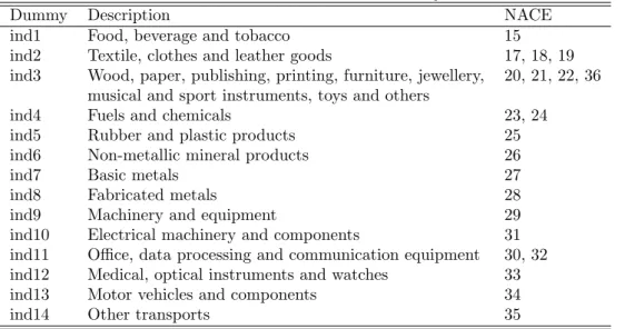 Table 3: Classification of Industry Dummies