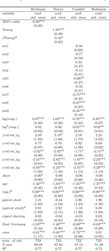 Table 6: Two-step estimation on funded firms’ R&amp;D expenditure