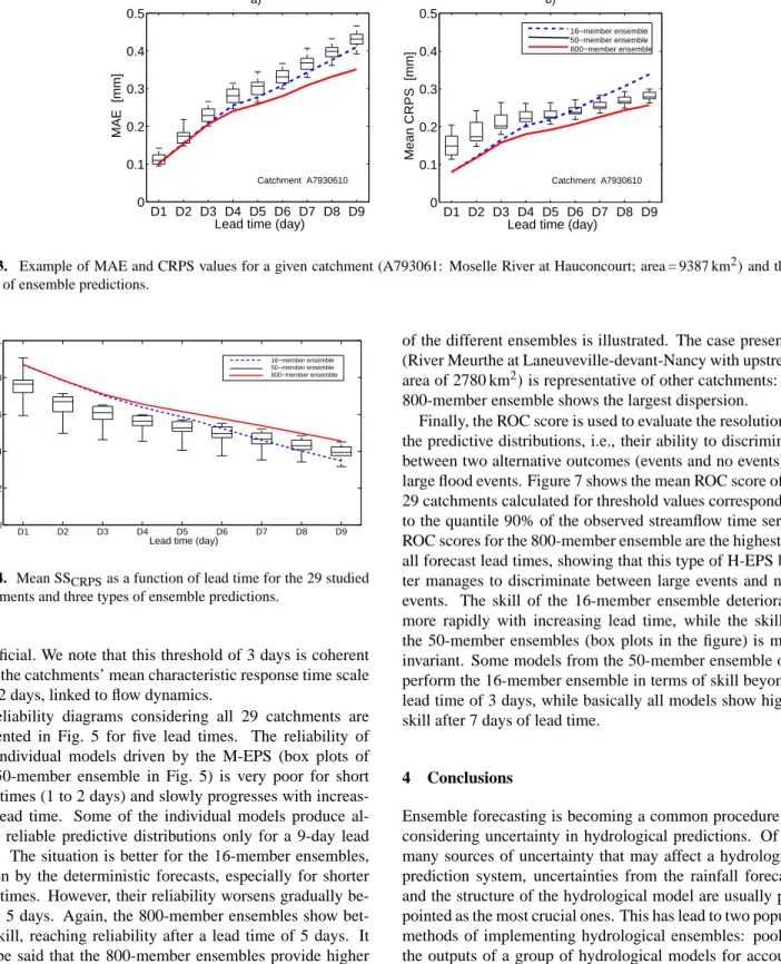 Fig. 3. Example of MAE and CRPS values for a given catchment (A793061: Moselle River at Hauconcourt; area = 9387 km 2 ) and three types of ensemble predictions.
