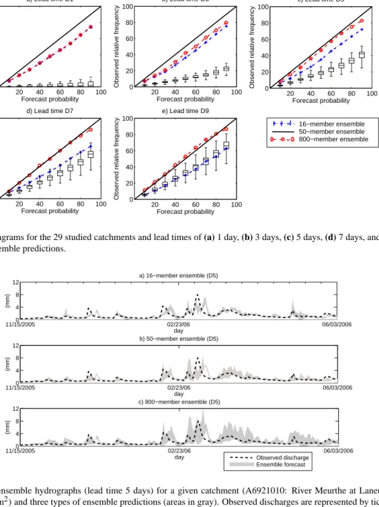 Fig. 5. Reliability Diagrams for the 29 studied catchments and lead times of (a) 1 day, (b) 3 days, (c) 5 days, (d) 7 days, and (e) 9 days, and for three types of ensemble predictions.