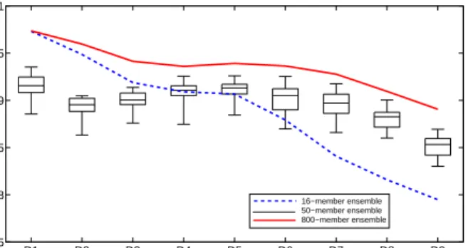 Fig. 7. Mean ROC score as a function of lead time for a flow thresh- thresh-old given by the Q90% quantile for the 29 studied catchments and three types of ensemble predictions.