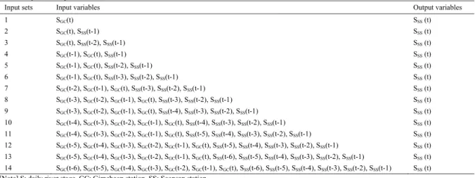 Table 1 shows input and output variables for model configuration. 