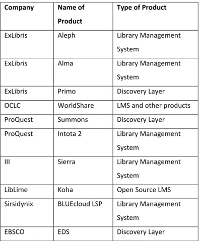 Table 1. Sample Library System Vendors with Cloud Services 